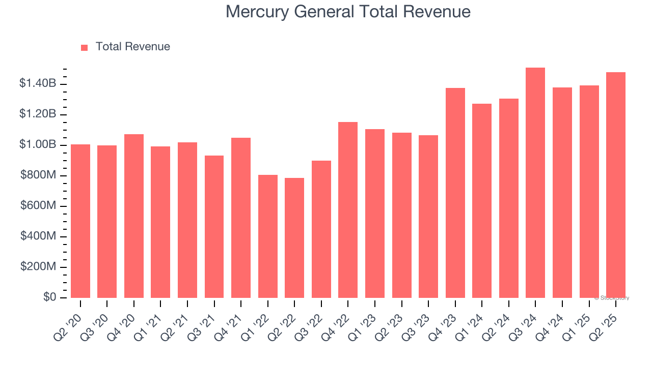 Mercury General Total Revenue