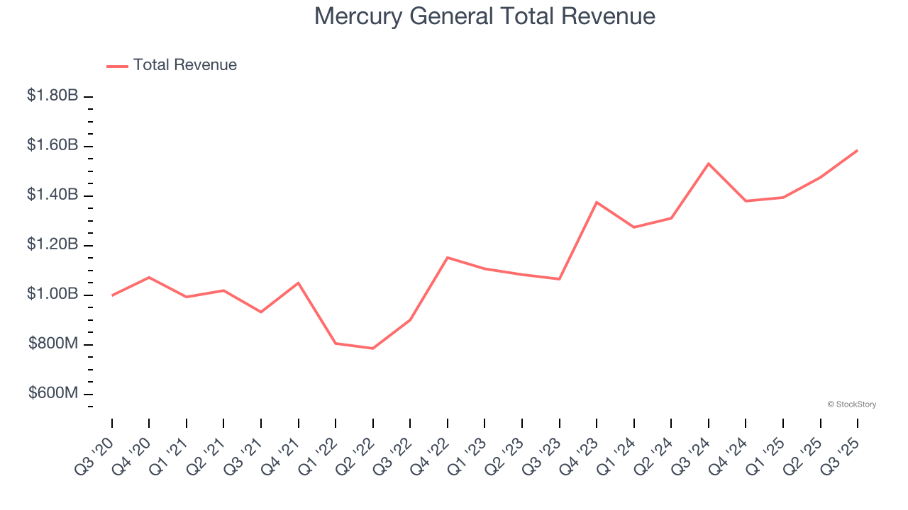 Mercury General Total Revenue