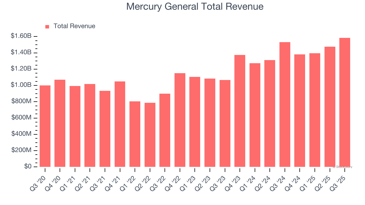 Mercury General Total Revenue