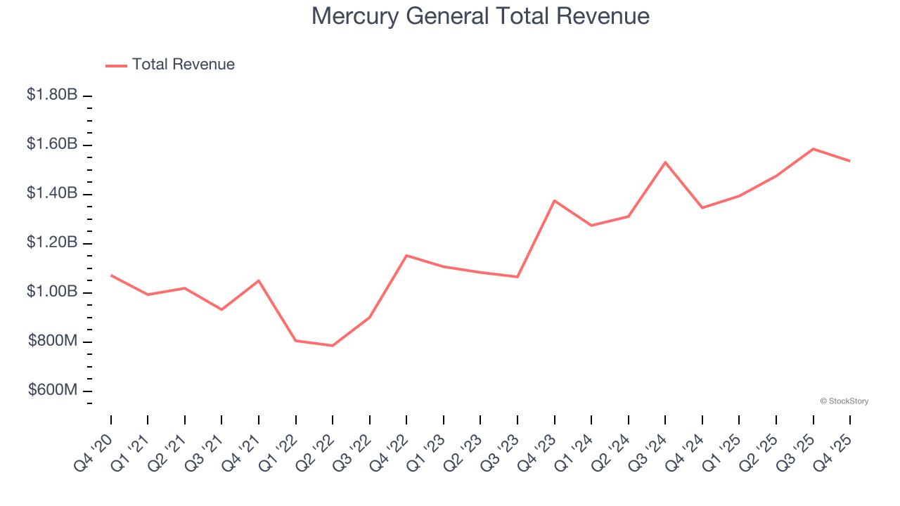 Mercury General Total Revenue