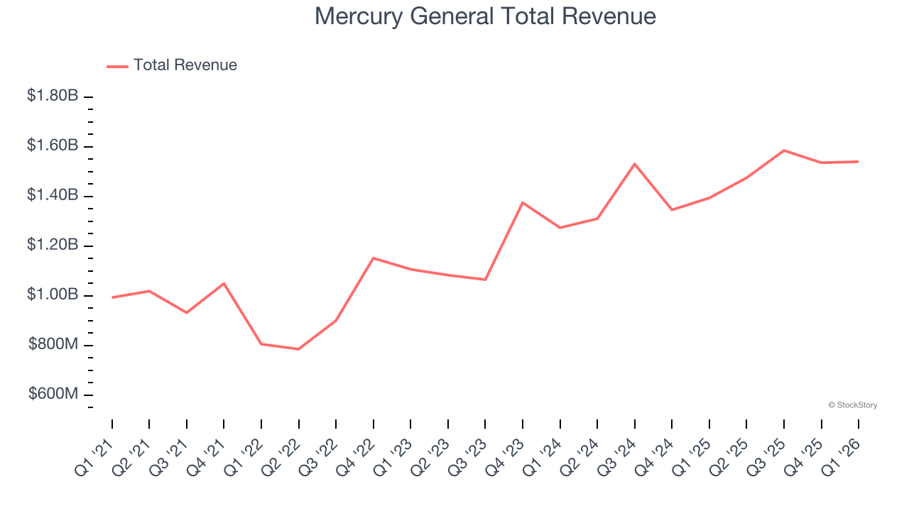 Mercury General Total Revenue