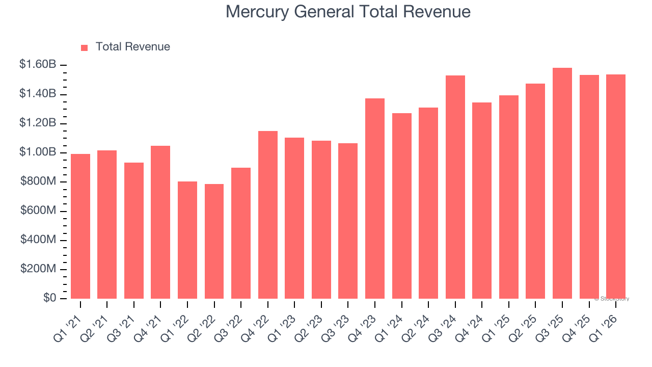 Mercury General Total Revenue