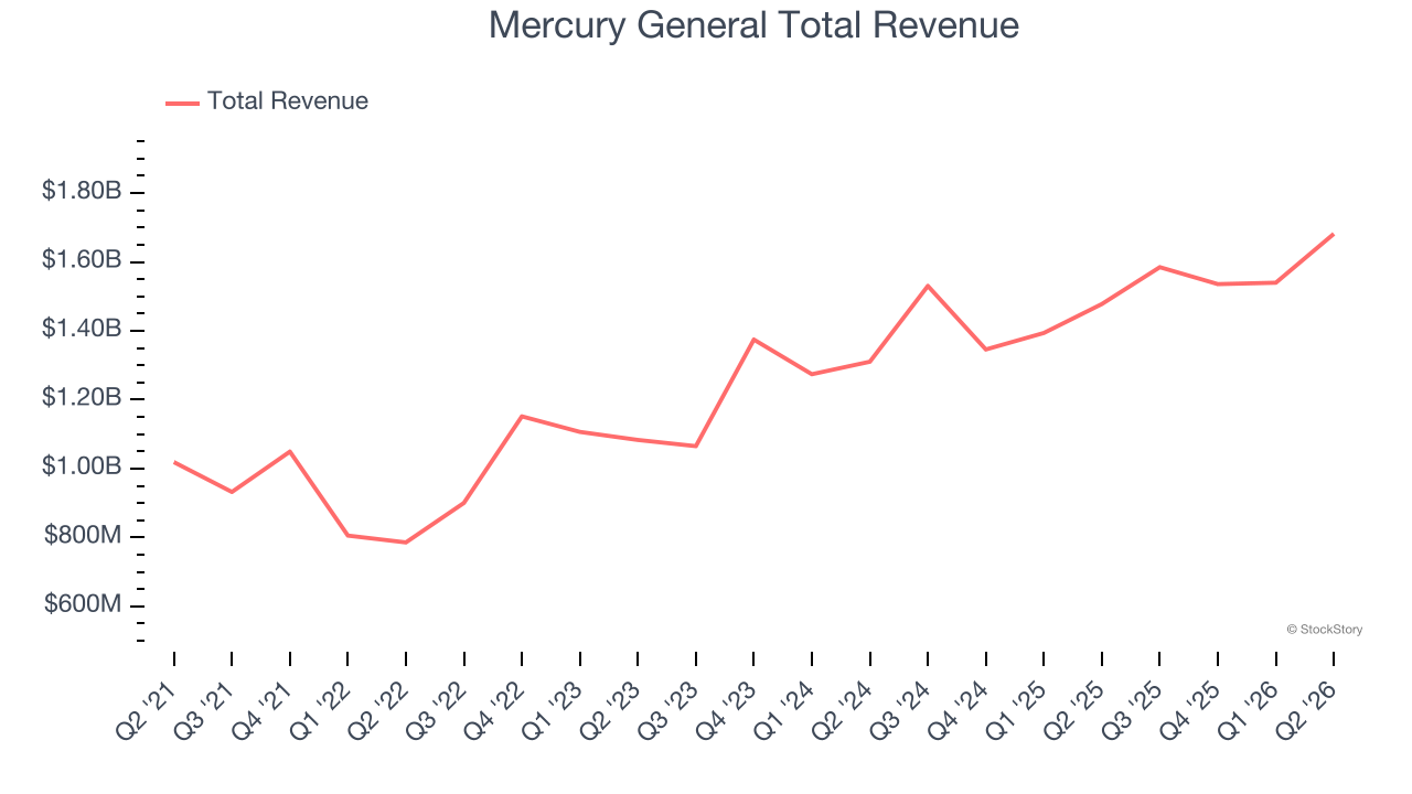 Mercury General Total Revenue