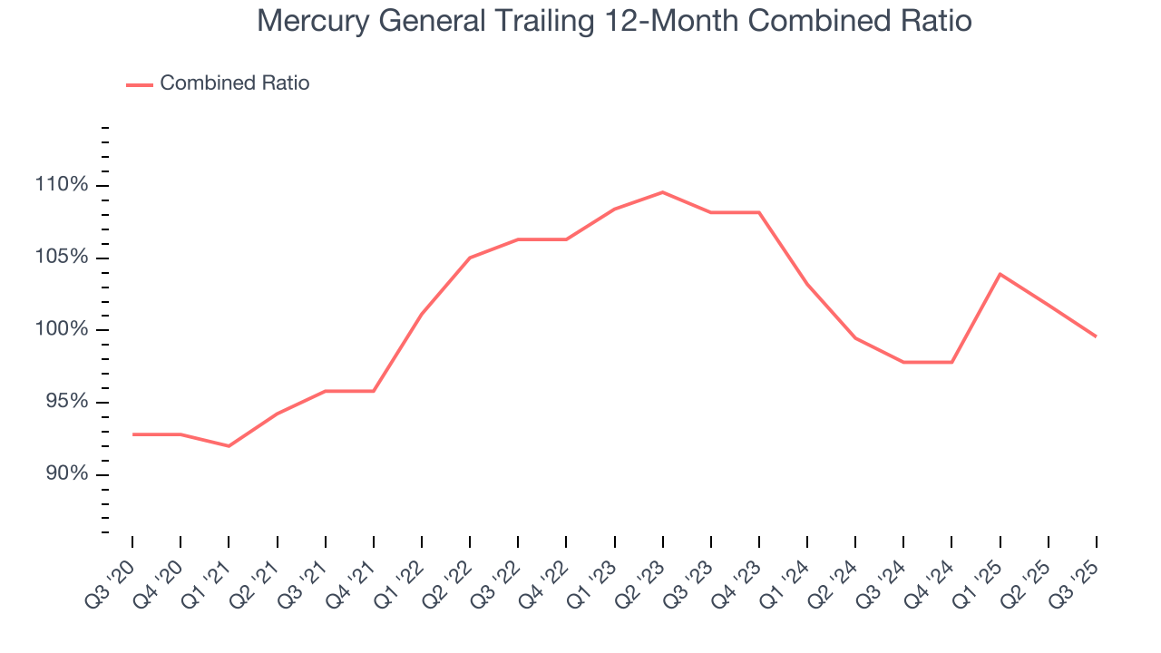 Mercury General Trailing 12-Month Combined Ratio