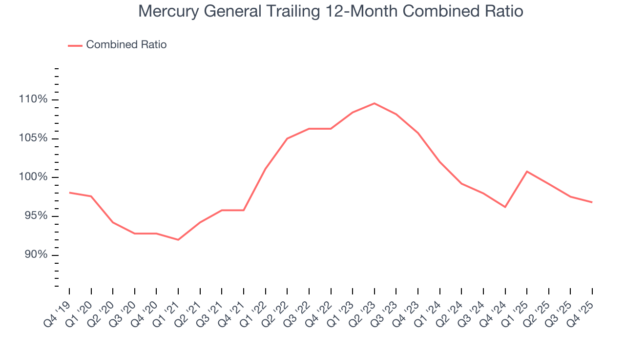 Mercury General Trailing 12-Month Combined Ratio