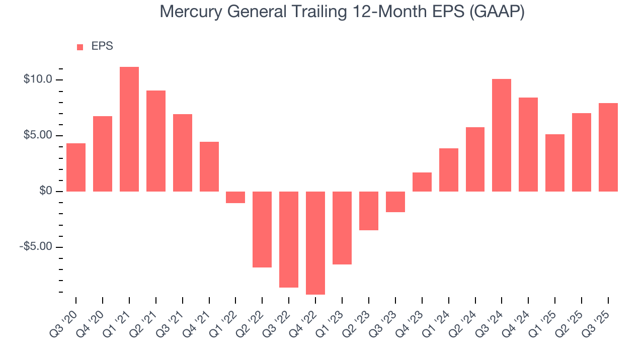 Mercury General Trailing 12-Month EPS (GAAP)
