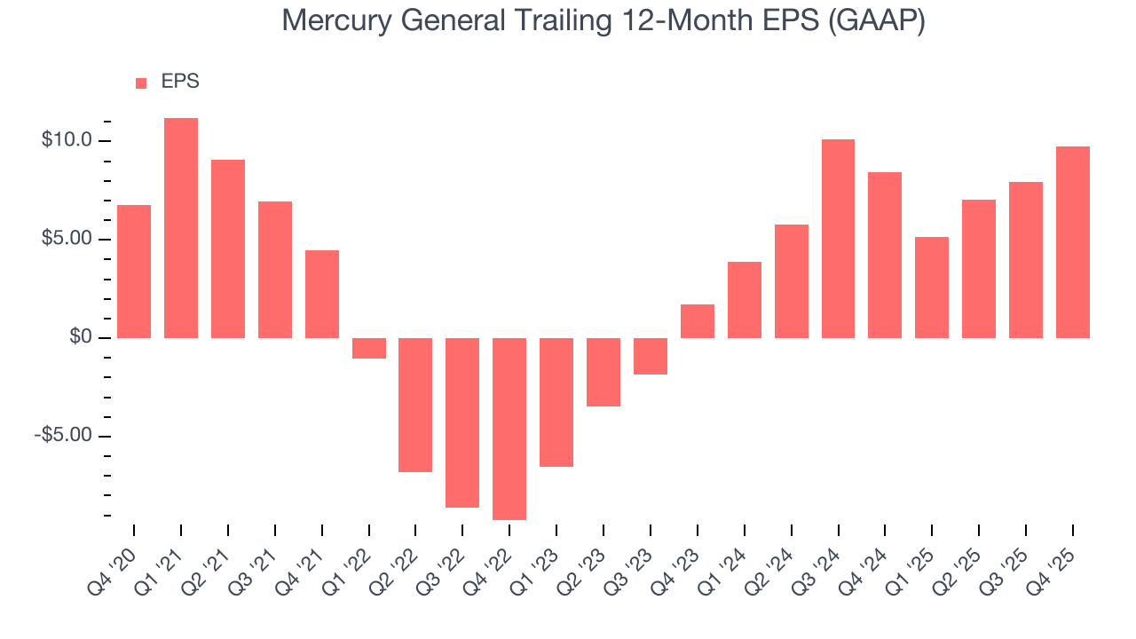 Mercury General Trailing 12-Month EPS (GAAP)