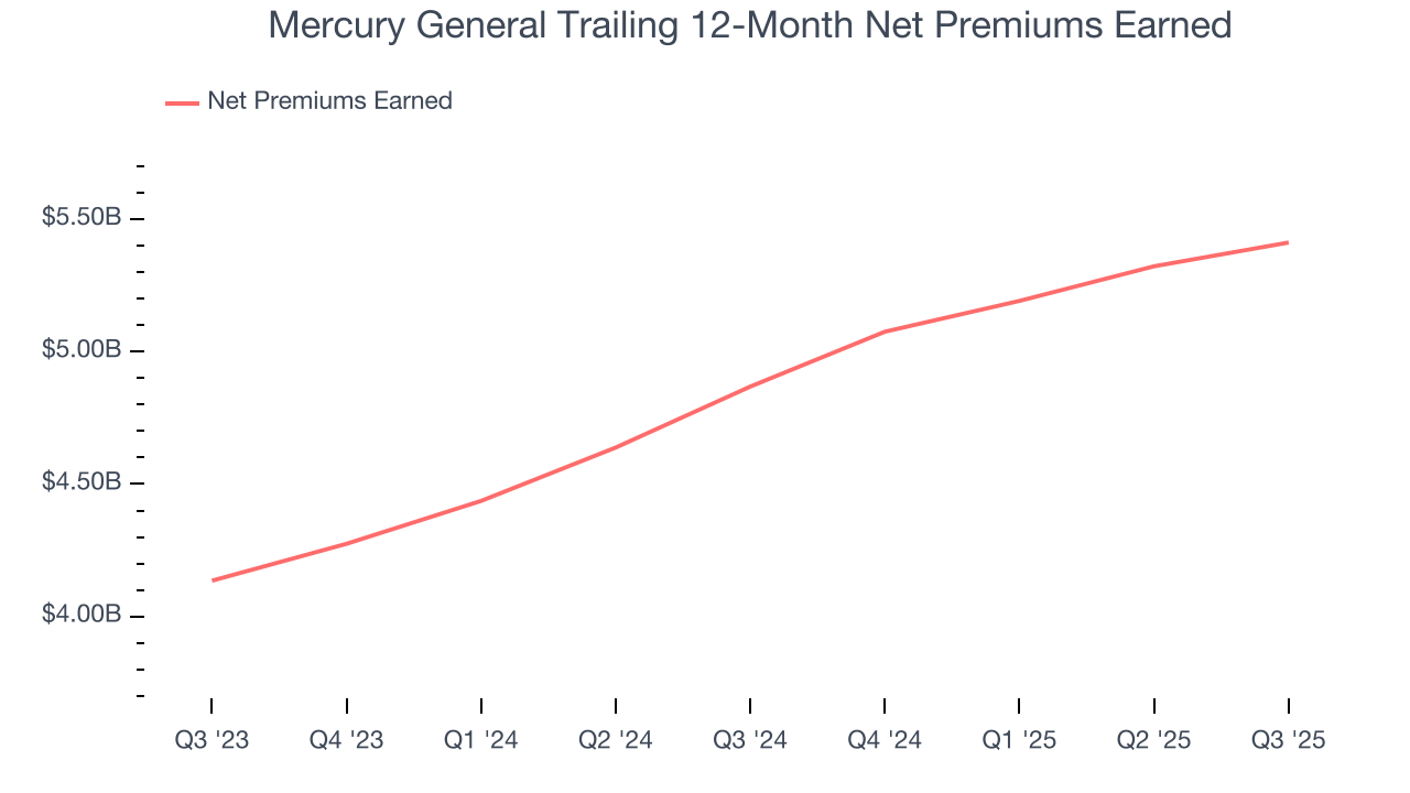 Mercury General Trailing 12-Month Net Premiums Earned