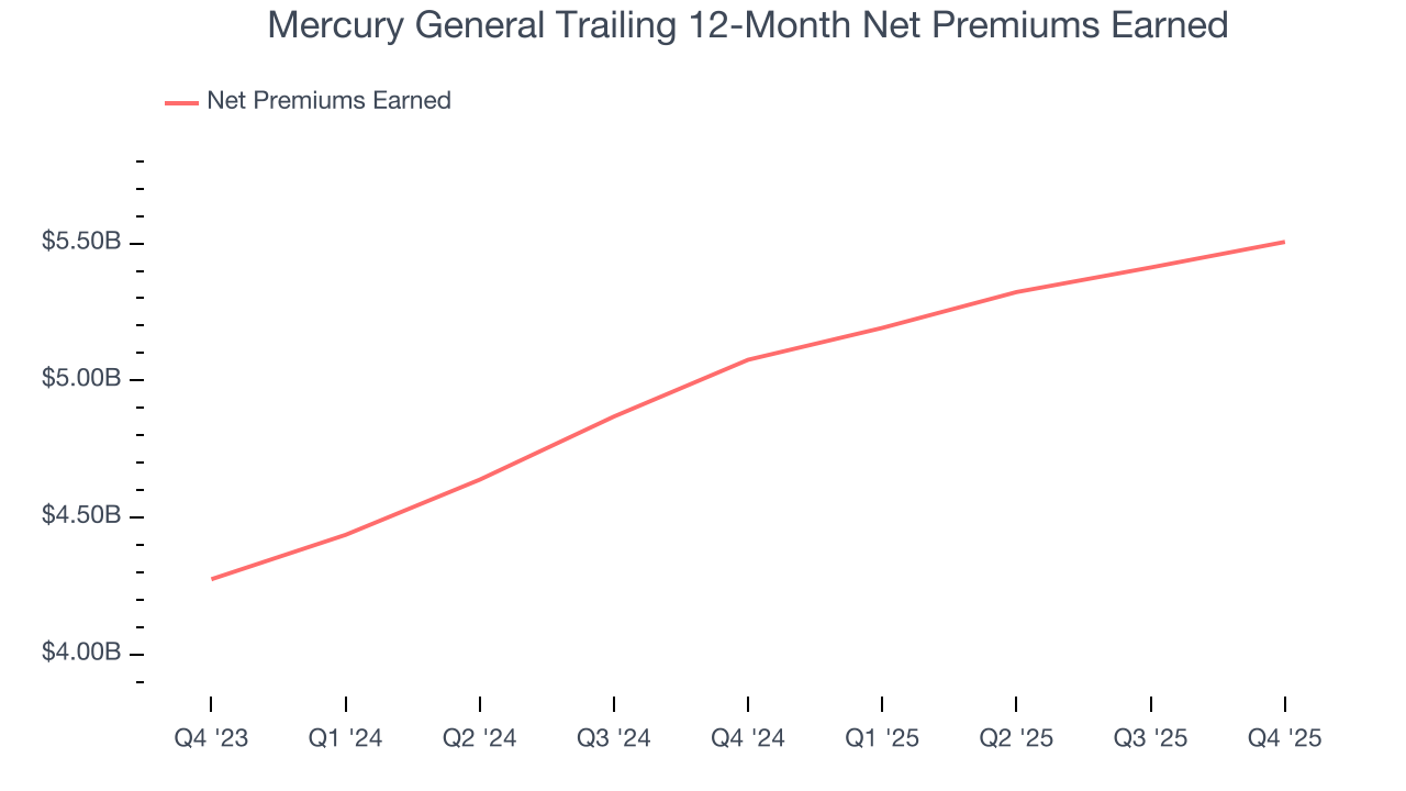 Mercury General Trailing 12-Month Net Premiums Earned