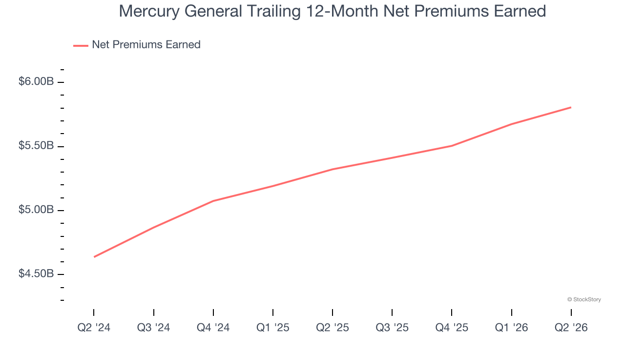 Mercury General Trailing 12-Month Net Premiums Earned