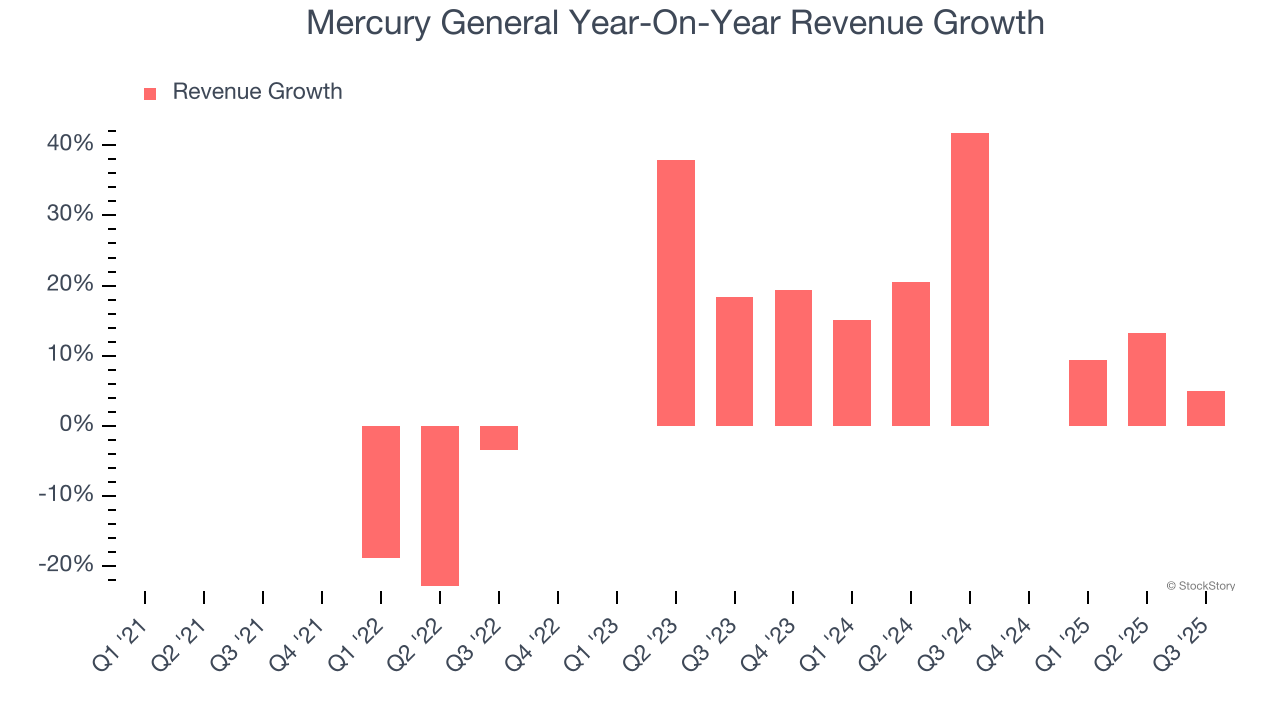 Mercury General Year-On-Year Revenue Growth
