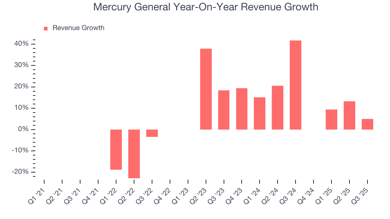 Mercury General Year-On-Year Revenue Growth