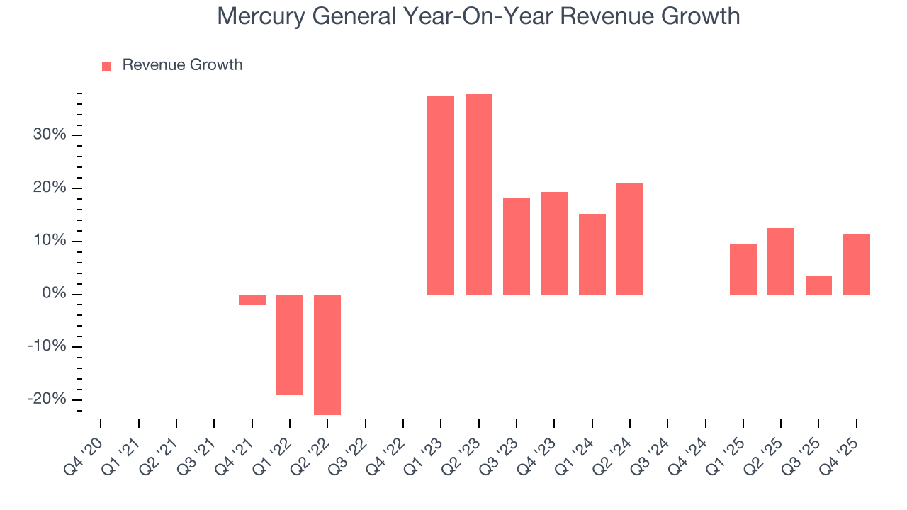 Mercury General Year-On-Year Revenue Growth
