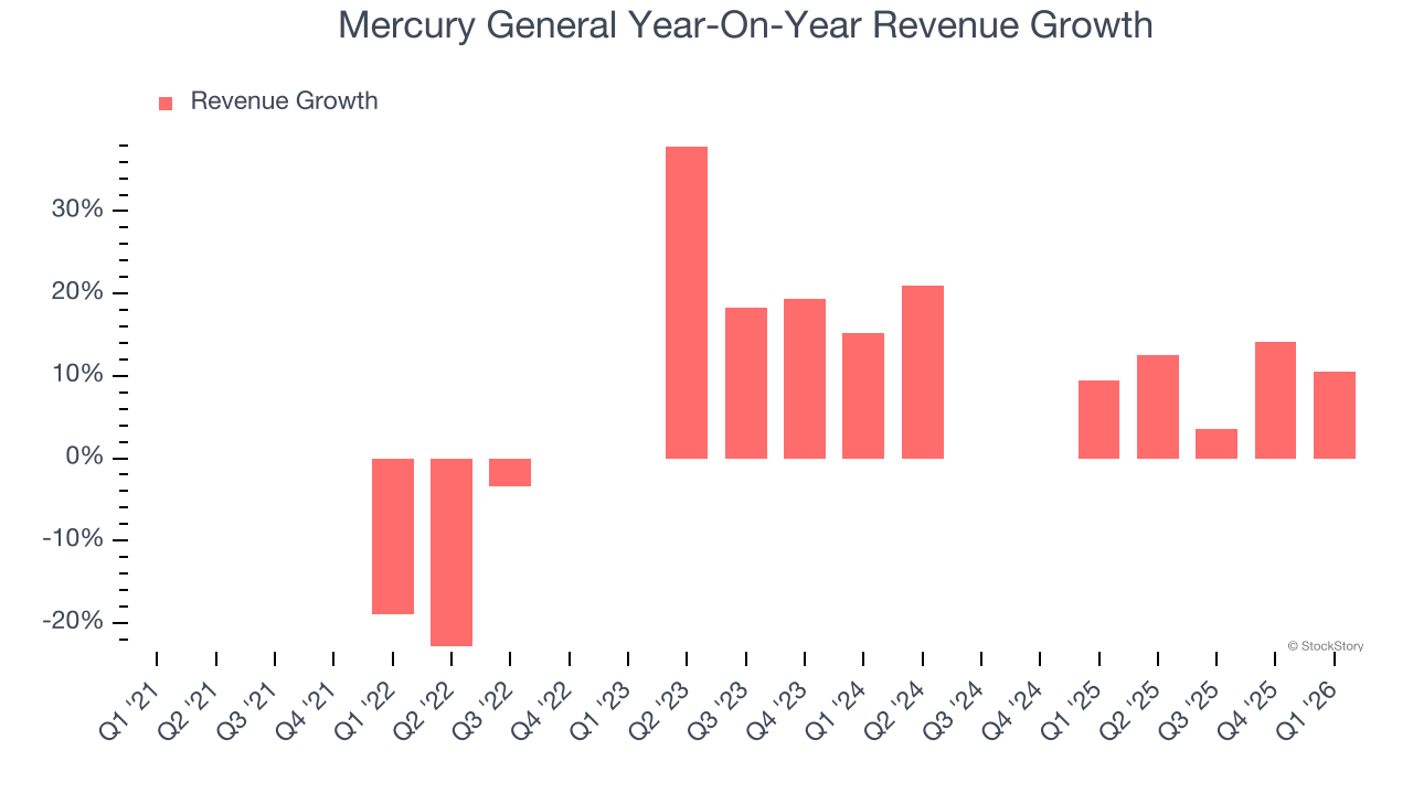 Mercury General Year-On-Year Revenue Growth