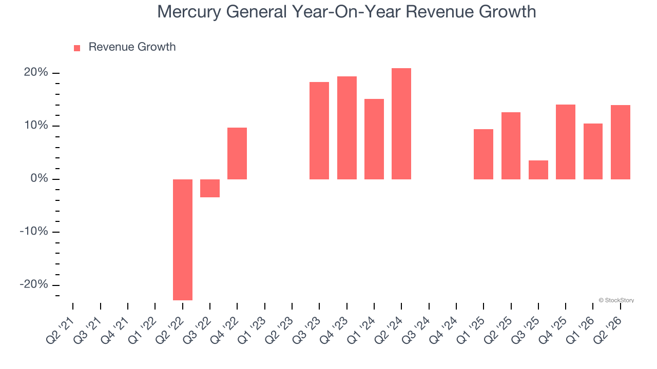 Mercury General Year-On-Year Revenue Growth