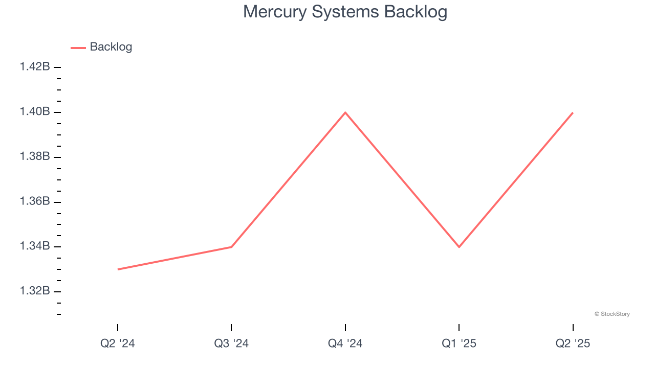 Mercury Systems Backlog