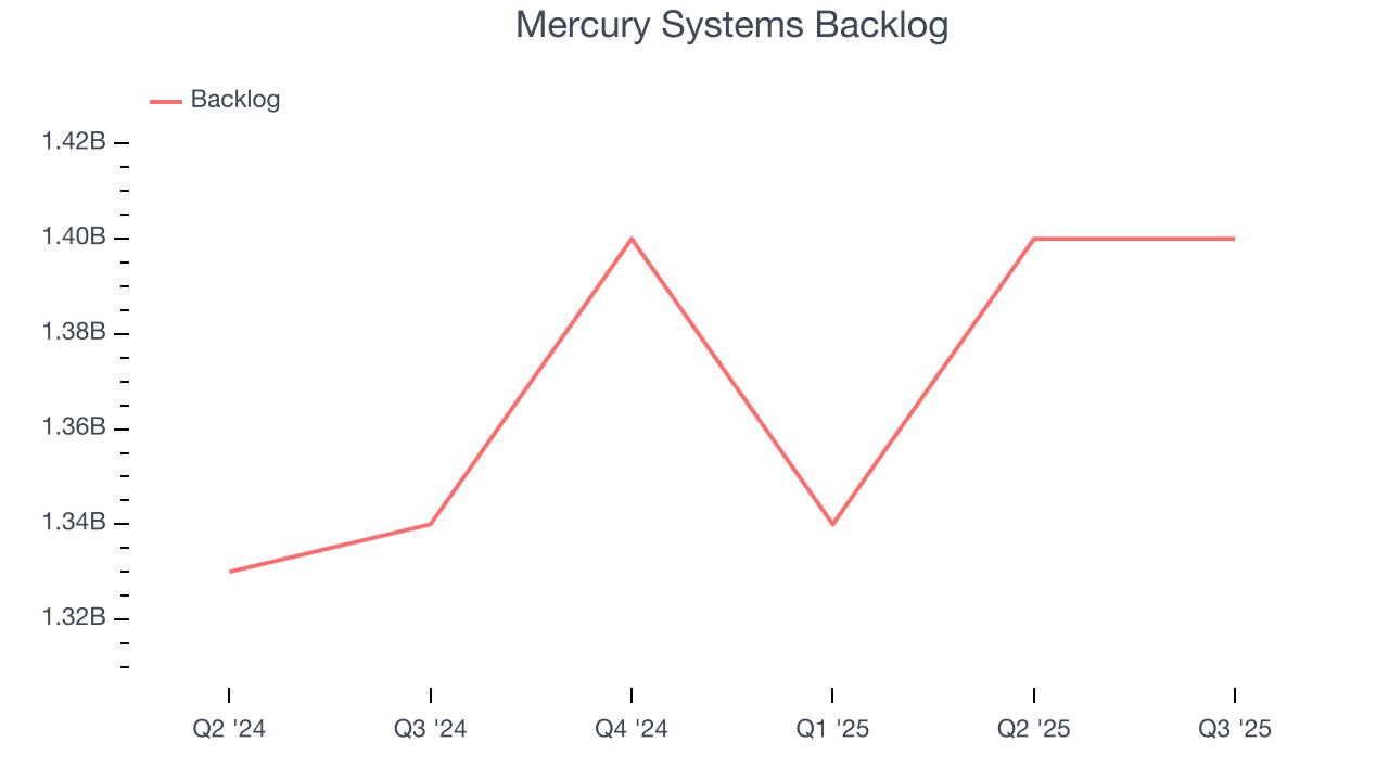Mercury Systems Backlog
