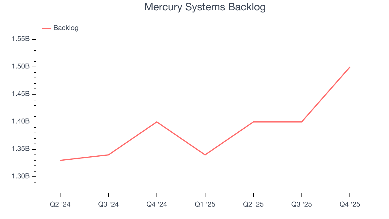 Mercury Systems Backlog