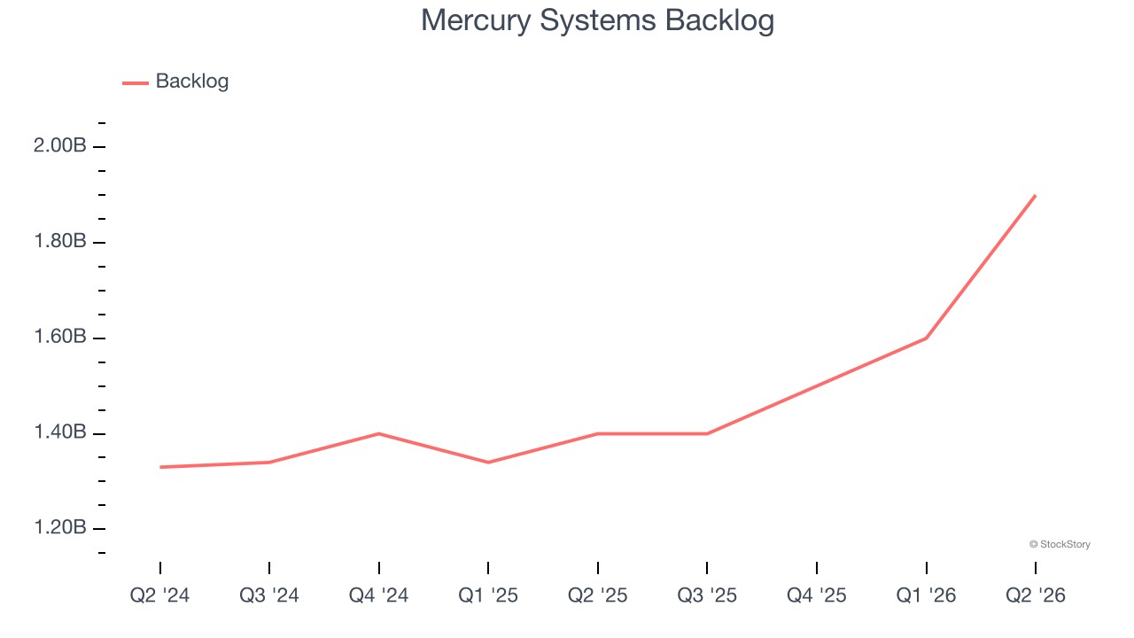 Mercury Systems Backlog