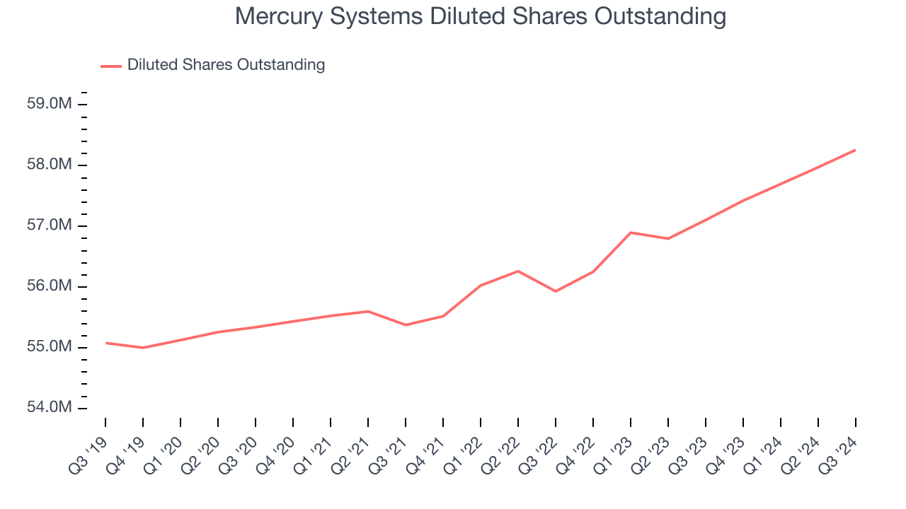 Mercury Systems Diluted Shares Outstanding