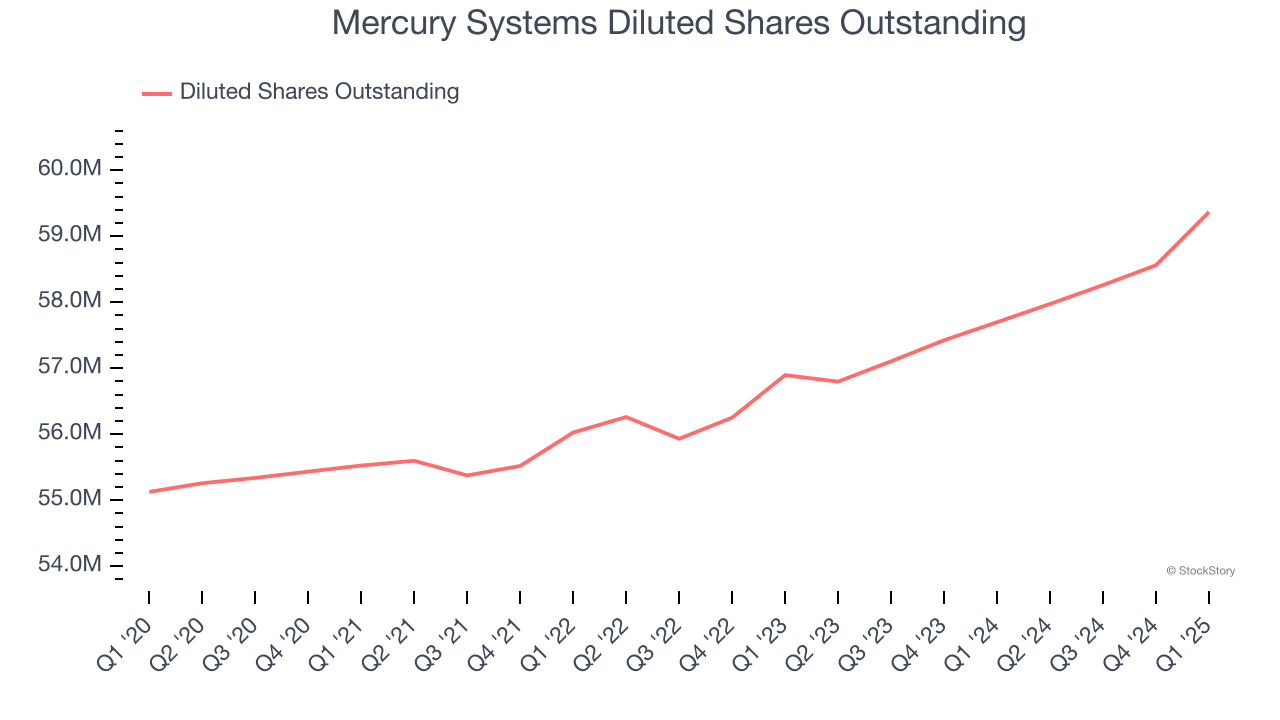 Mercury Systems Diluted Shares Outstanding