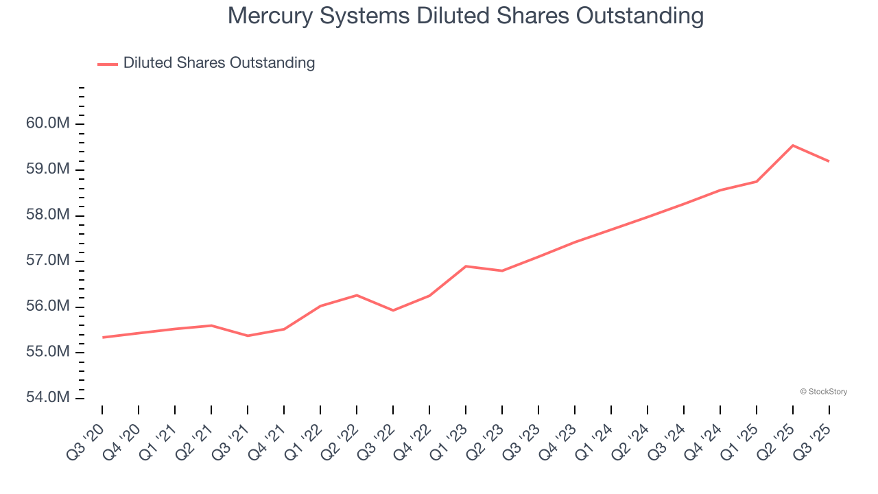 Mercury Systems Diluted Shares Outstanding