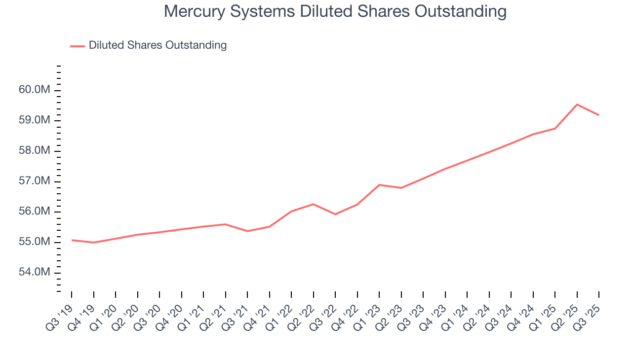 Mercury Systems Diluted Shares Outstanding