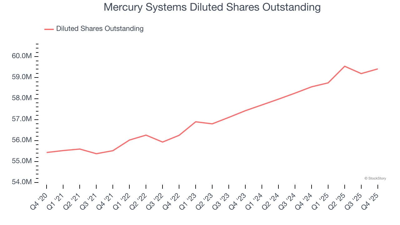 Mercury Systems Diluted Shares Outstanding