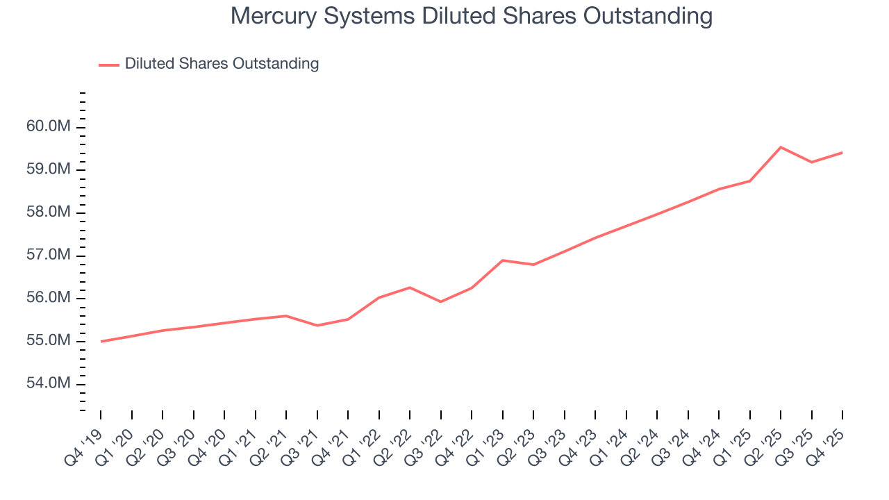 Mercury Systems Diluted Shares Outstanding