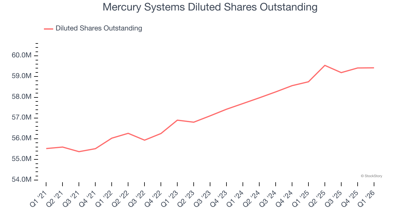 Mercury Systems Diluted Shares Outstanding