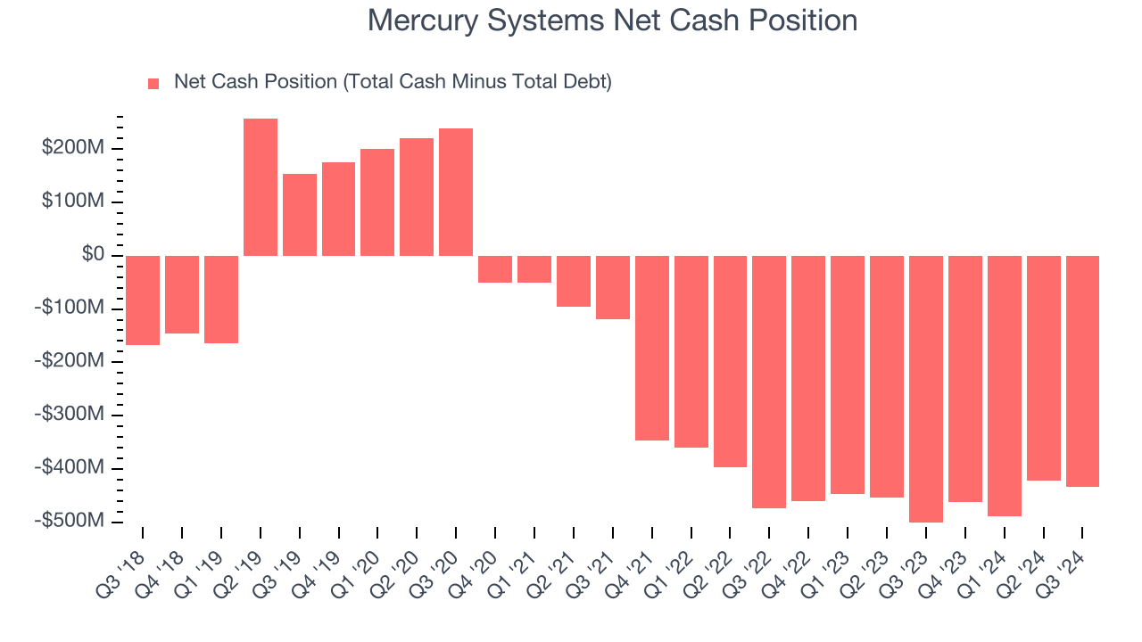 Mercury Systems Net Cash Position