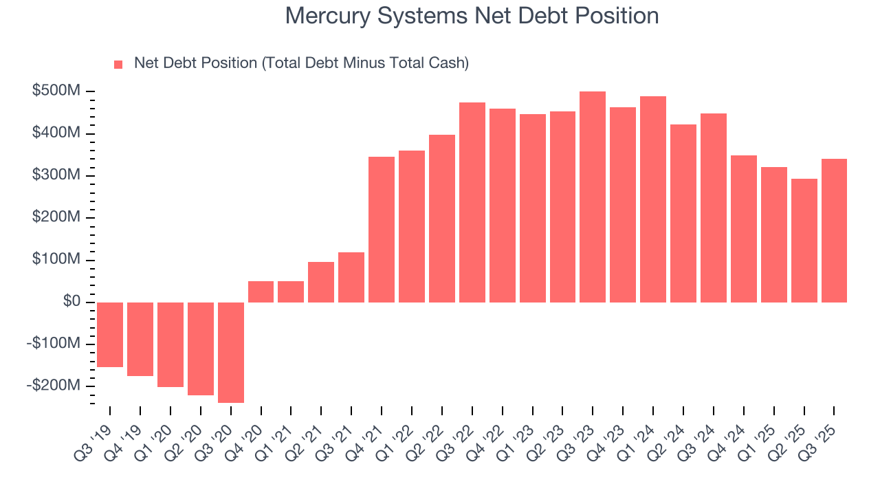 Mercury Systems Net Debt Position
