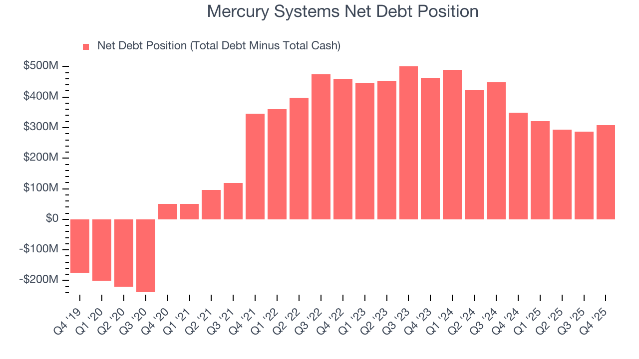 Mercury Systems Net Debt Position