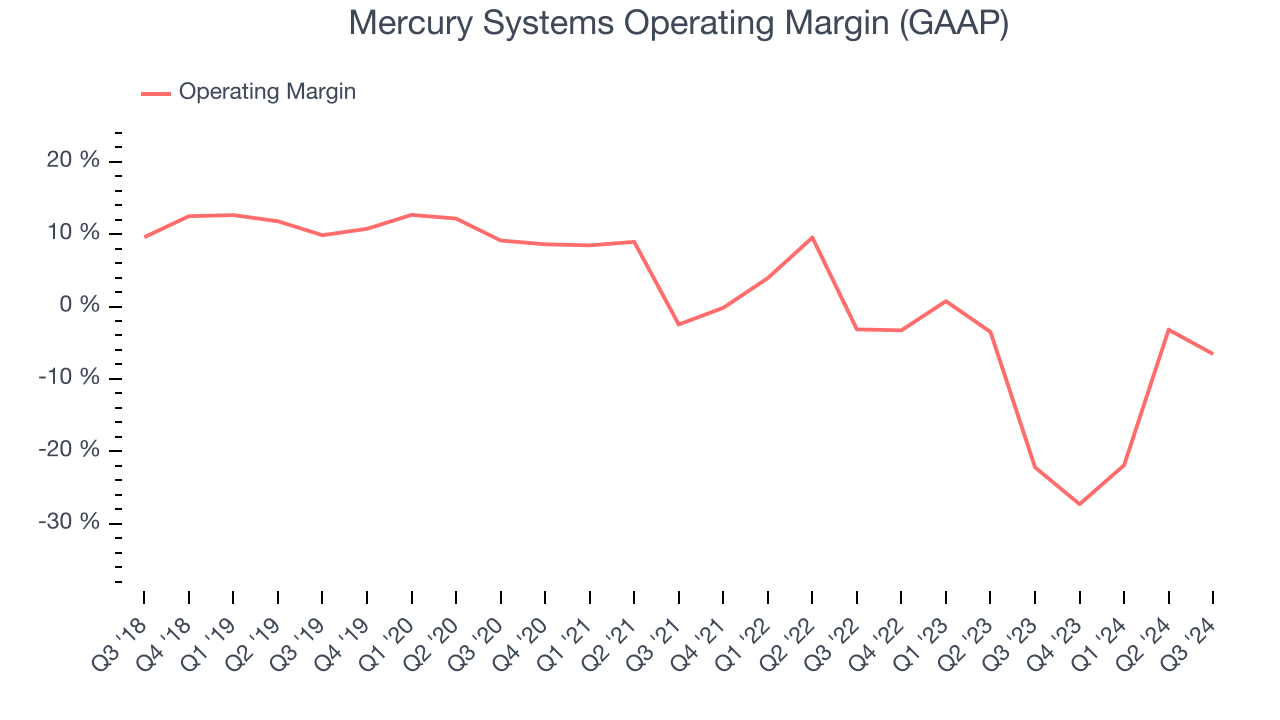 Mercury Systems Operating Margin (GAAP)