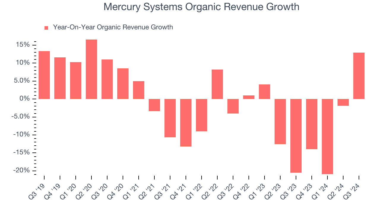 Mercury Systems Organic Revenue Growth