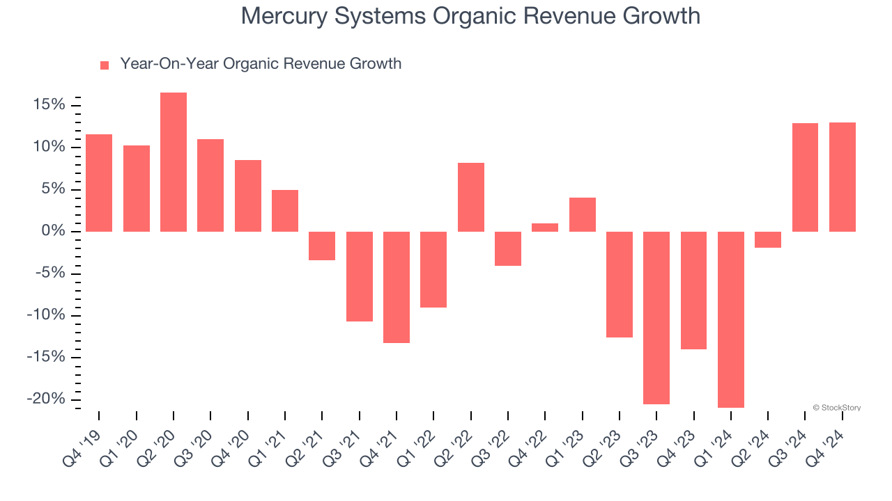 Mercury Systems Organic Revenue Growth