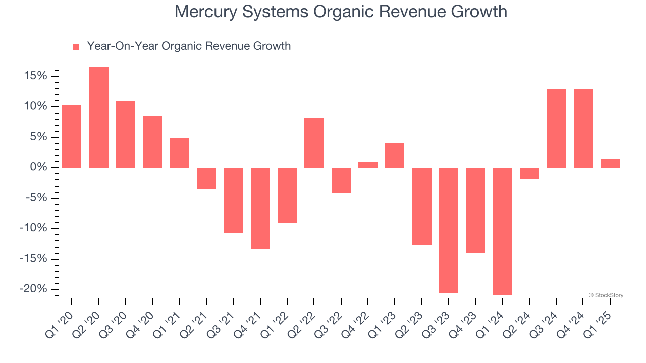 Mercury Systems Organic Revenue Growth
