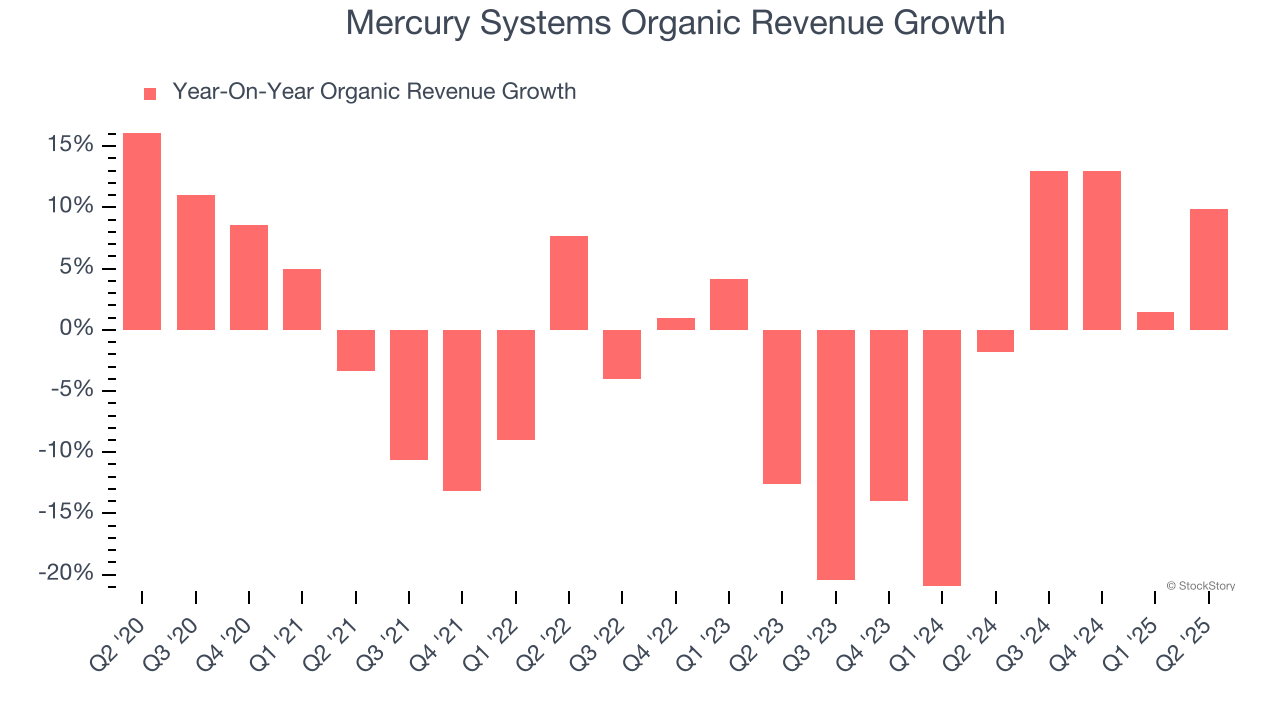 Mercury Systems Organic Revenue Growth
