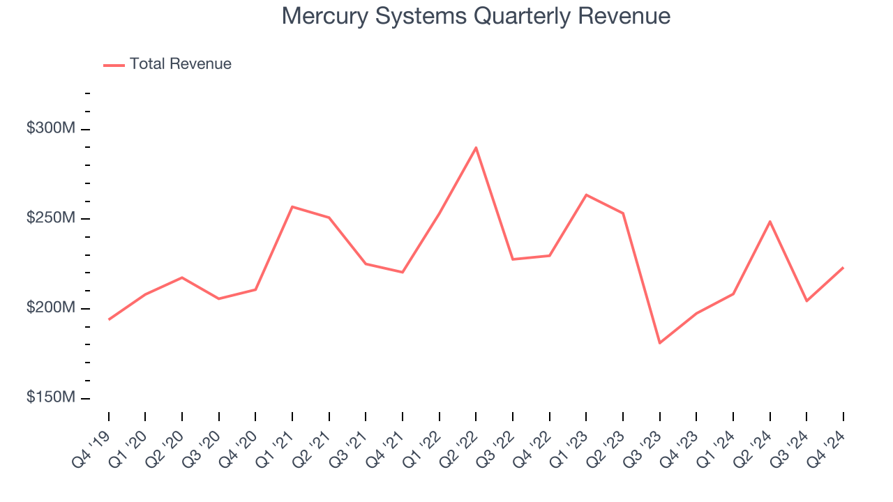 Mercury Systems Quarterly Revenue