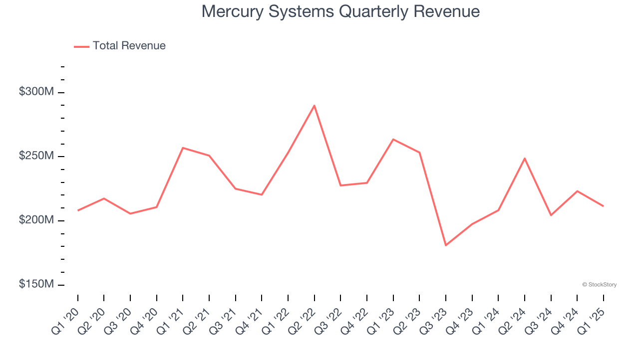 Mercury Systems Quarterly Revenue