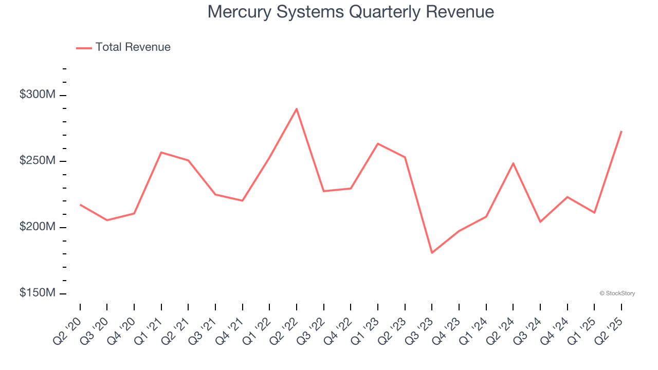 Mercury Systems Quarterly Revenue