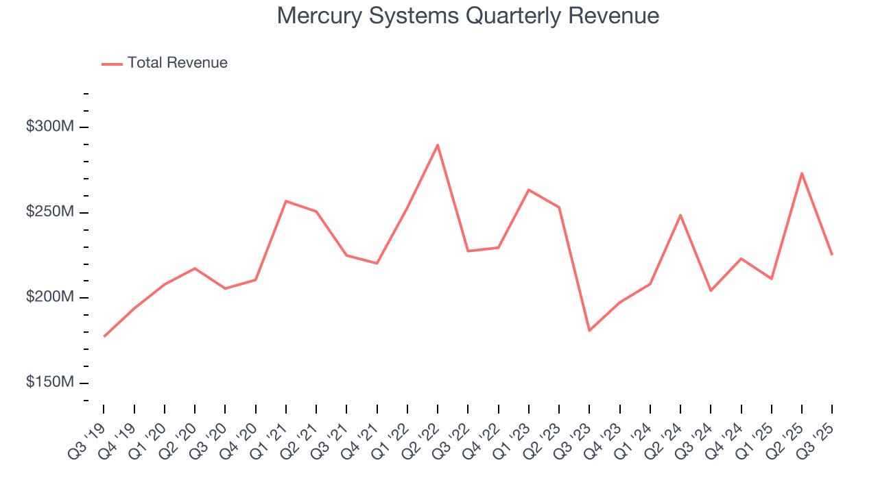 Mercury Systems Quarterly Revenue
