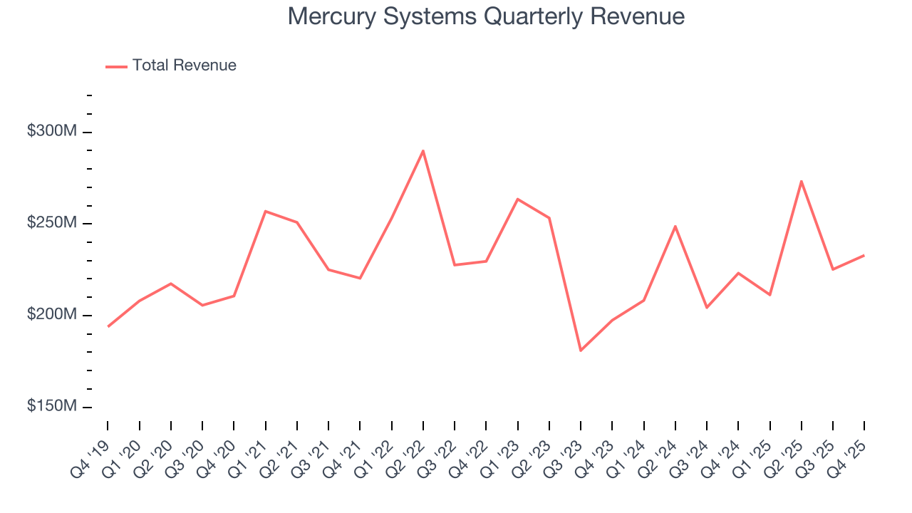 Mercury Systems Quarterly Revenue
