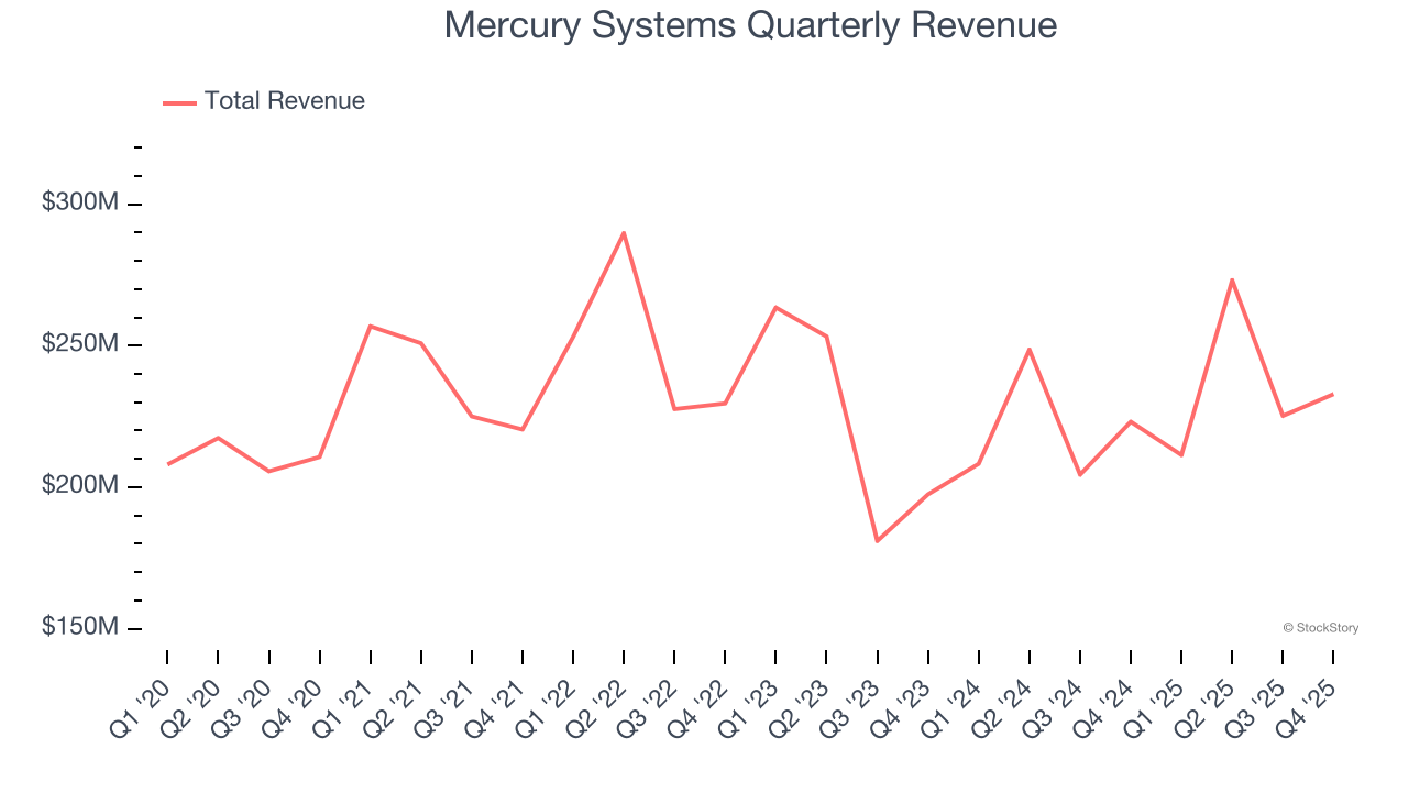 Mercury Systems Quarterly Revenue