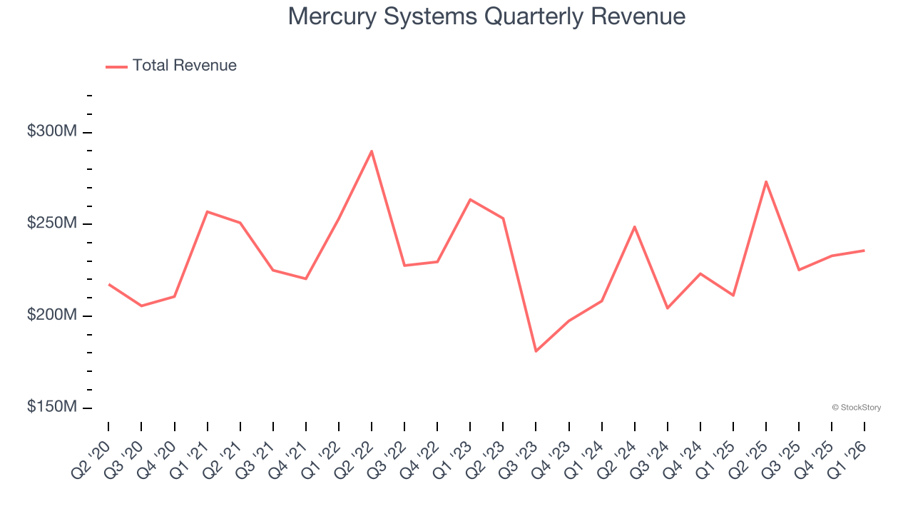 Mercury Systems Quarterly Revenue
