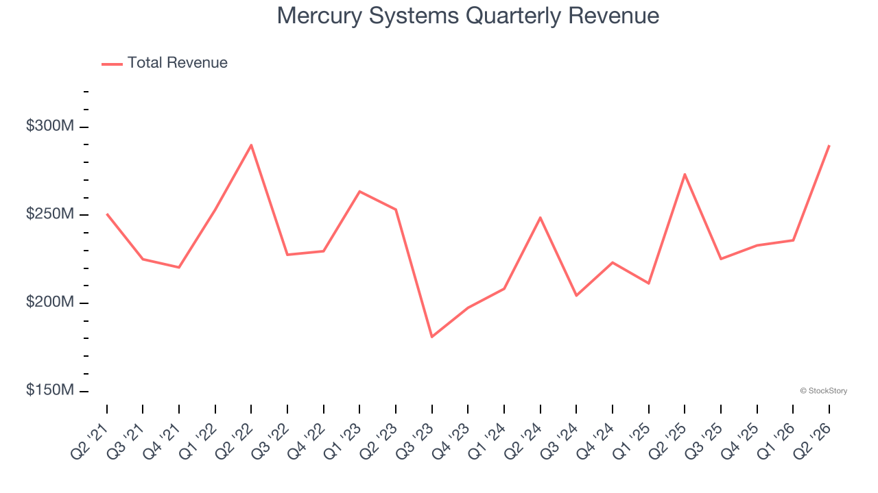 Mercury Systems Quarterly Revenue