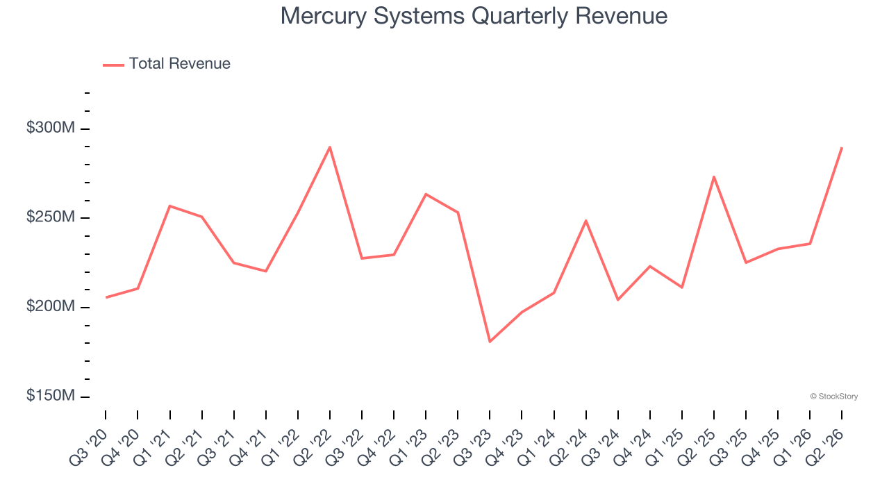 Mercury Systems Quarterly Revenue