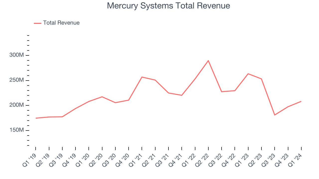 Mercury Systems Total Revenue