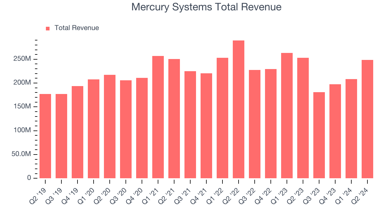 Mercury Systems Total Revenue