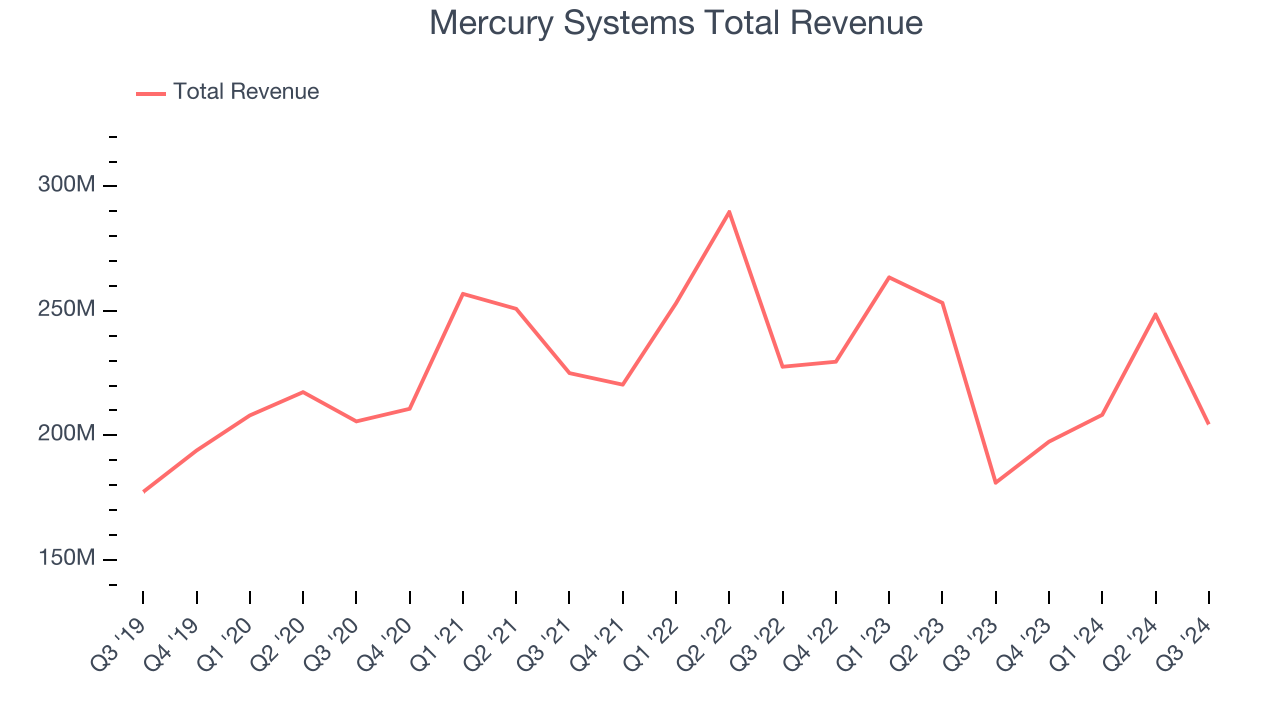 Mercury Systems Total Revenue